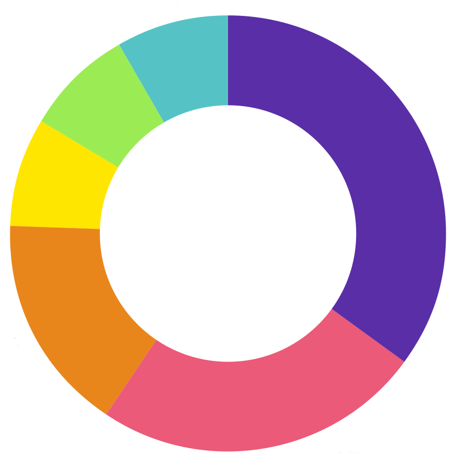 Respondents on the importance of Rewards and Recognition platform to remote employee engagement