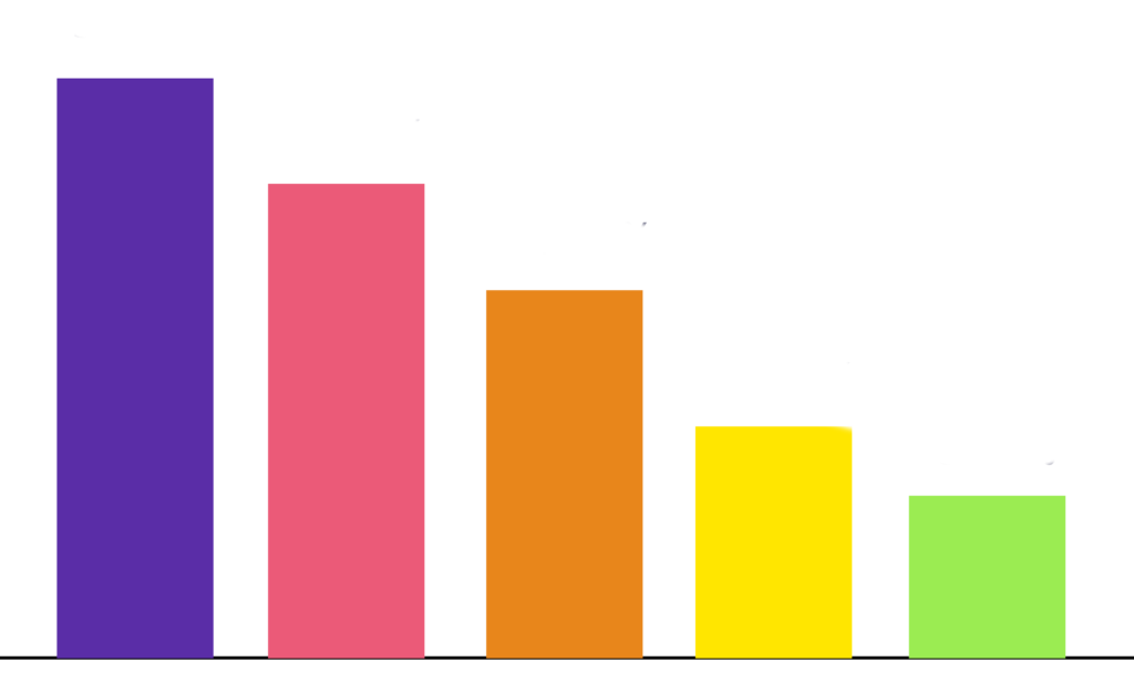 Initiatives that have the highest impact on overall Employee Engagement and Recognition during remote working.