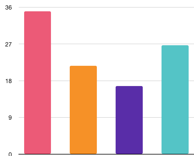 Insights on the objectives of Rewards and Recognition programs in a company