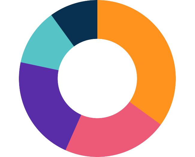 Respondents on the importance of Rewards and Recognition platform to remote employee engagement