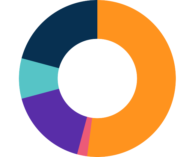 Insights on the objectives of Rewards and Recognition programs in a company