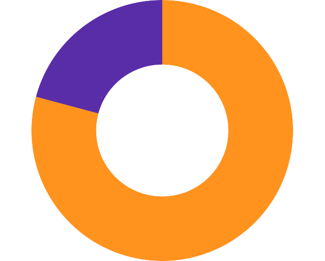 Respondents on the importance of Rewards and Recognition platform to remote employee engagement