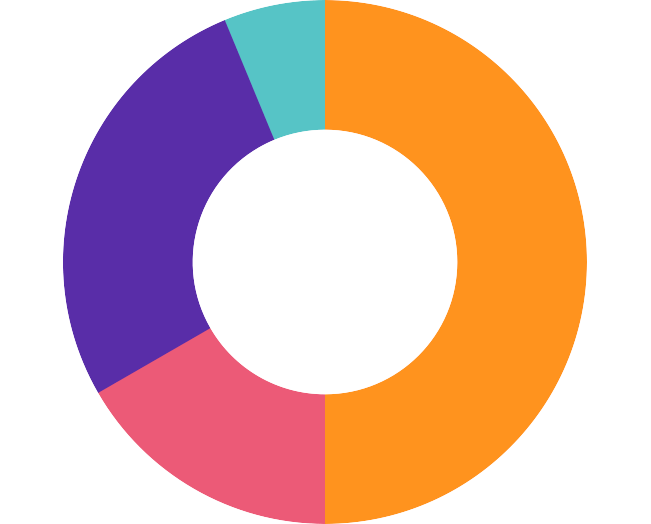 Initiatives that have the highest impact on overall Employee Engagement and Recognition during remote working.