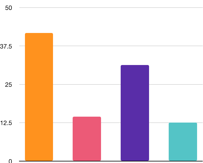 Initiatives that have the highest impact on overall Employee Engagement and Recognition during remote working.